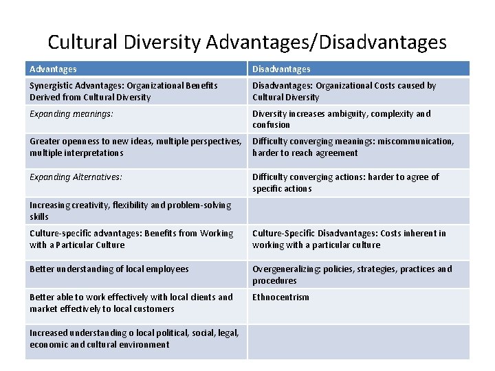 Cultural Diversity Advantages/Disadvantages Advantages Disadvantages Synergistic Advantages: Organizational Benefits Derived from Cultural Diversity Disadvantages: Cultural Diversity Advantages/Disadvantages Advantages Disadvantages Synergistic Advantages: Organizational Benefits Derived from Cultural Diversity Disadvantages: