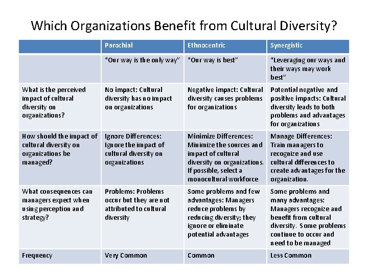 Which Organizations Benefit from Cultural Diversity? Parochial Ethnocentric Synergistic “Our way is the only Which Organizations Benefit from Cultural Diversity? Parochial Ethnocentric Synergistic “Our way is the only