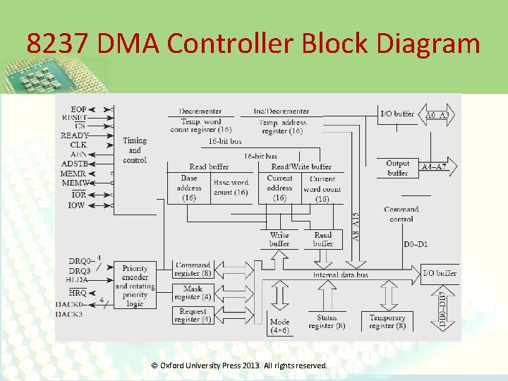 8237 DMA Controller Block Diagram © Oxford University Press 2013. All rights reserved. 