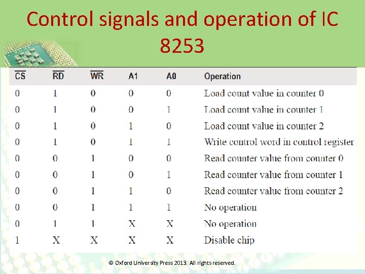 Control signals and operation of IC 8253 © Oxford University Press 2013. All rights