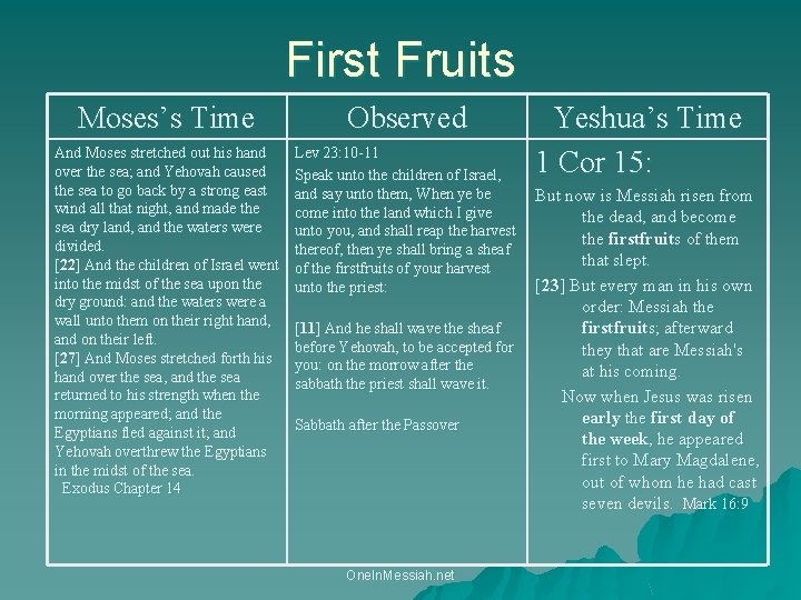 First Fruits Moses’s Time Observed And Moses stretched out his hand over the sea;