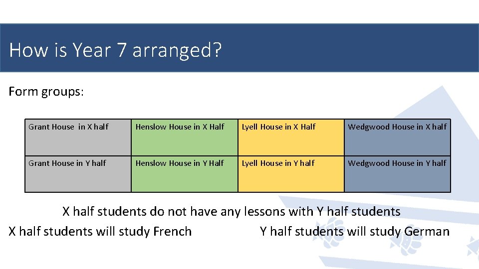 How is Year 7 arranged? Form groups: Grant House in X half Henslow House How is Year 7 arranged? Form groups: Grant House in X half Henslow House