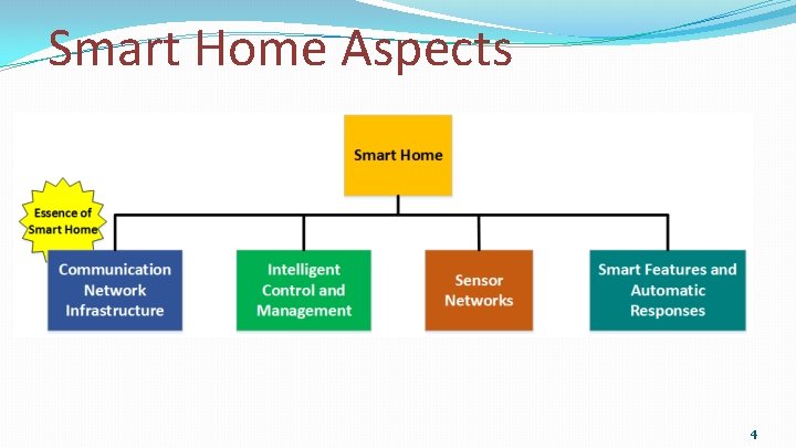 Smart Home Aspects 4 