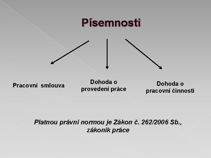 Písemnosti Pracovní smlouva Dohoda o provedení práce Dohoda o pracovní činnosti Platnou právní normou