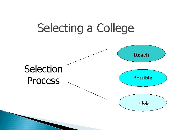 Selecting a College Reach Selection Process Possible Likely 