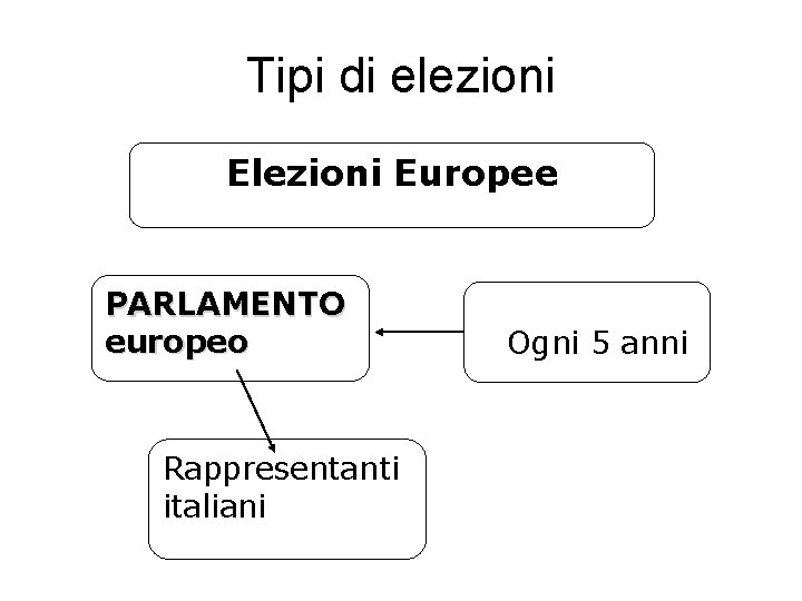 Tipi di elezioni Europee PARLAMENTO europeo Rappresentanti italiani Ogni 5 anni 