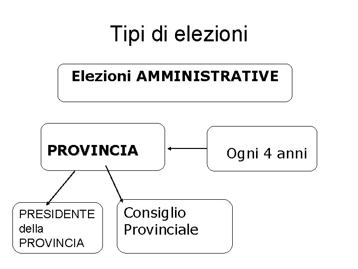 Tipi di elezioni Elezioni AMMINISTRATIVE PROVINCIA PRESIDENTE della PROVINCIA Consiglio Provinciale Ogni 4 anni