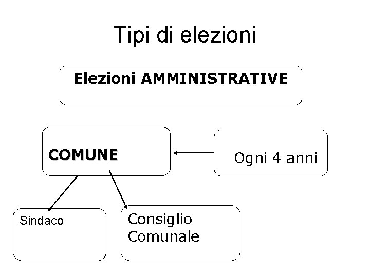 Tipi di elezioni Elezioni AMMINISTRATIVE COMUNE Sindaco Ogni 4 anni Consiglio Comunale 