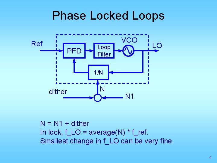 Phase Locked Loops Ref PFD Loop Filter VCO LO 1/N dither N N 1