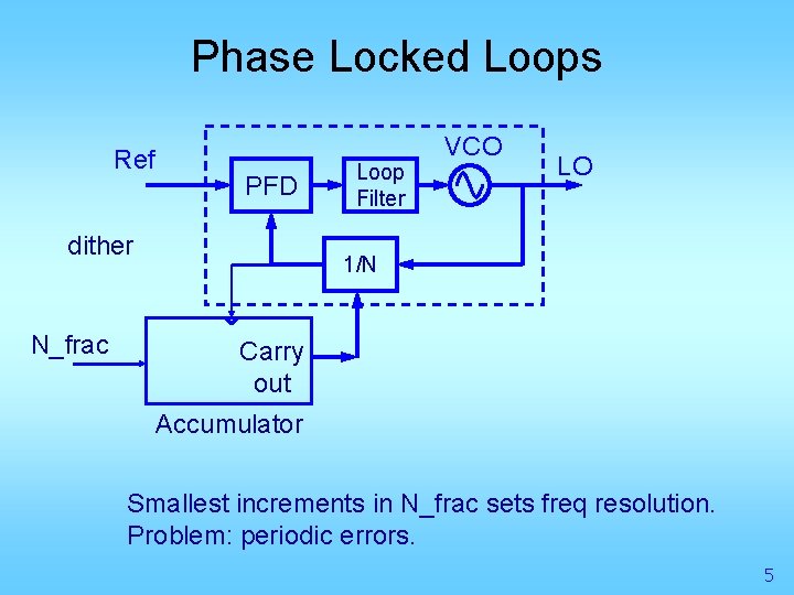 Phase Locked Loops Ref PFD dither N_frac Loop Filter VCO LO 1/N Carry out
