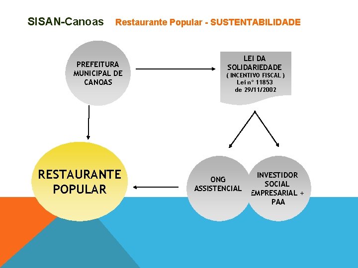 SISAN-Canoas Restaurante Popular - SUSTENTABILIDADE PREFEITURA MUNICIPAL DE CANOAS RESTAURANTE POPULAR LEI DA SOLIDARIEDADE
