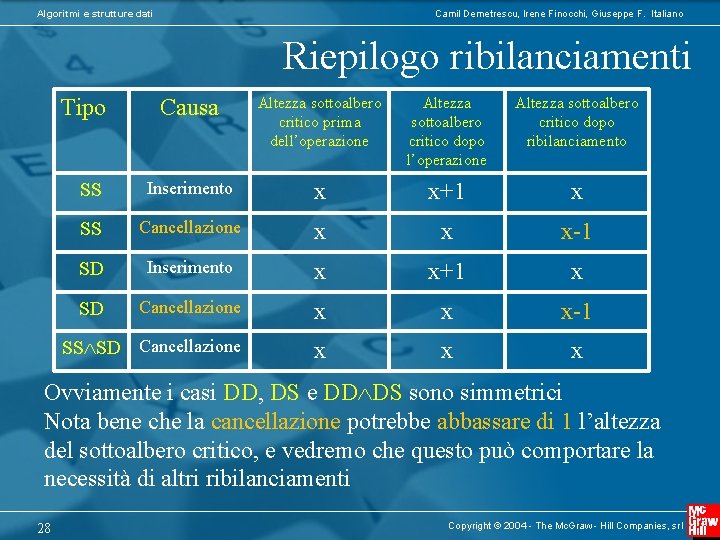 Algoritmi e strutture dati Camil Demetrescu, Irene Finocchi, Giuseppe F. Italiano Riepilogo ribilanciamenti Causa