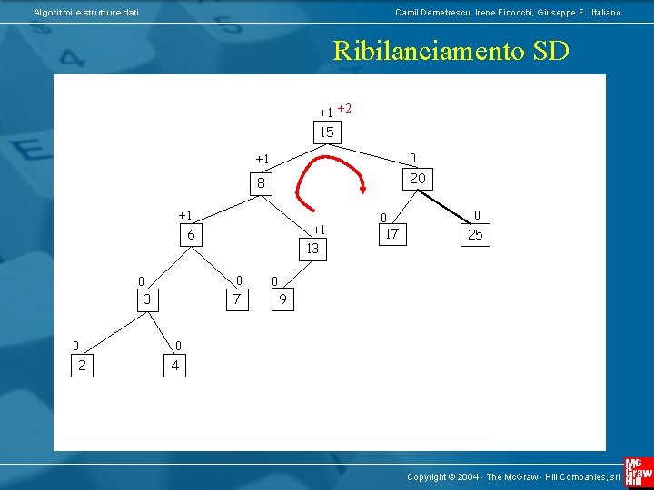Algoritmi e strutture dati Camil Demetrescu, Irene Finocchi, Giuseppe F. Italiano Ribilanciamento SD +1
