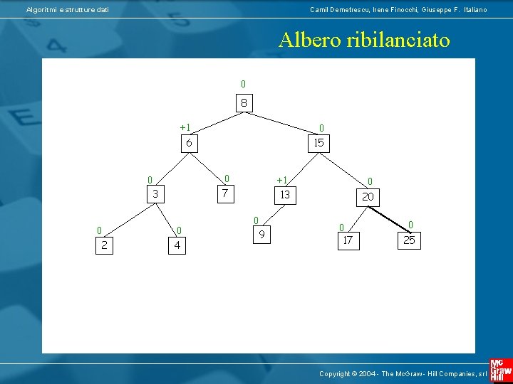 Algoritmi e strutture dati Camil Demetrescu, Irene Finocchi, Giuseppe F. Italiano Albero ribilanciato 0