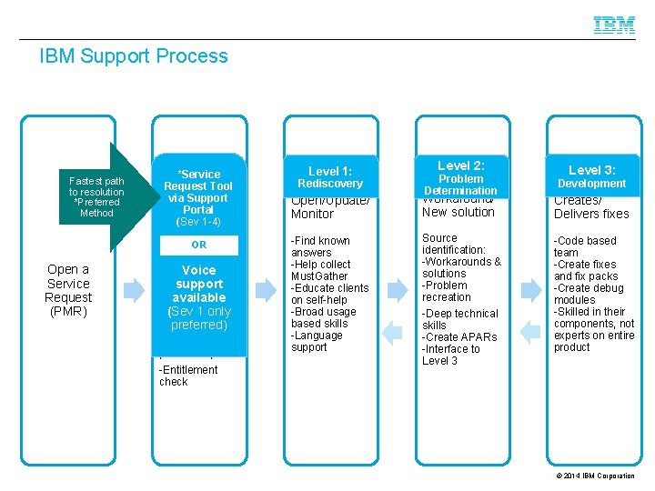 IBM Support Process Fastest path to resolution *Preferred Method *Service Request Tool via Support