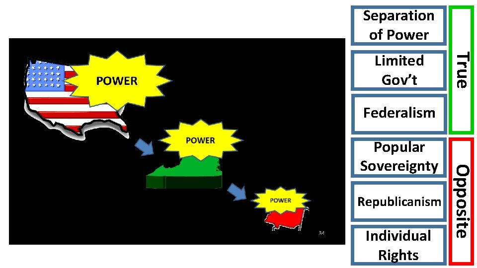 Separation of Power True Limited Gov’t Federalism Republicanism Individual Rights Opposite Popular Sovereignty 