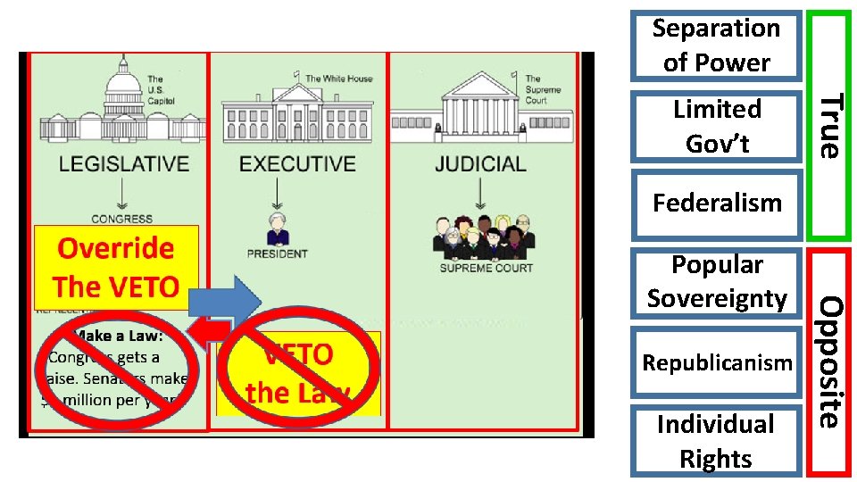 Separation of Power True Limited Gov’t Federalism Republicanism Individual Rights Opposite Popular Sovereignty 