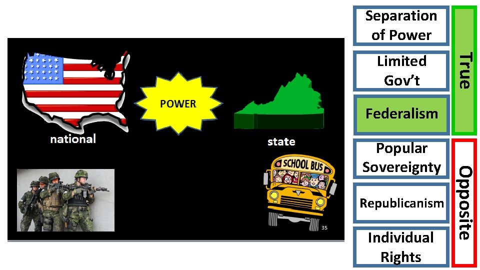 Separation of Power True Limited Gov’t Federalism Republicanism Individual Rights Opposite Popular Sovereignty 