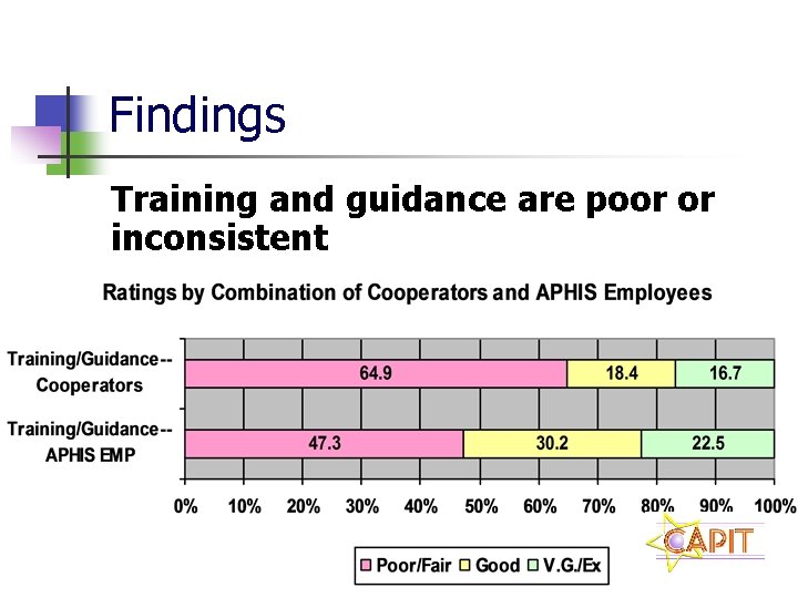 Findings Training and guidance are poor or inconsistent 