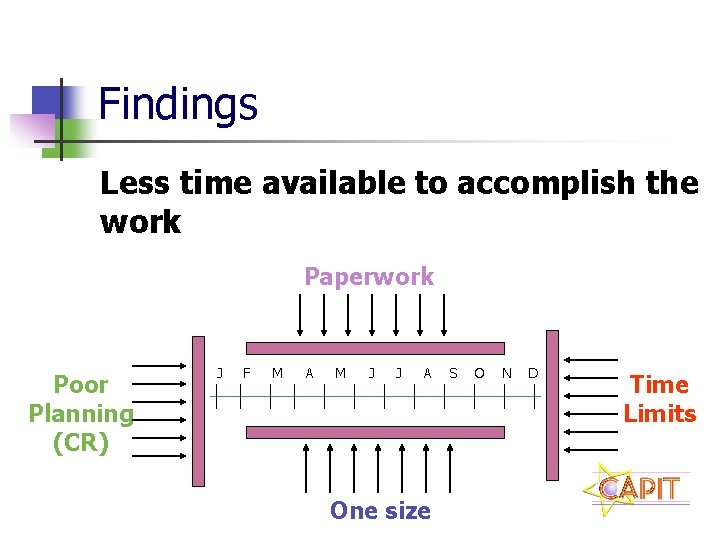 Findings Less time available to accomplish the work Paperwork Poor Planning (CR) J F
