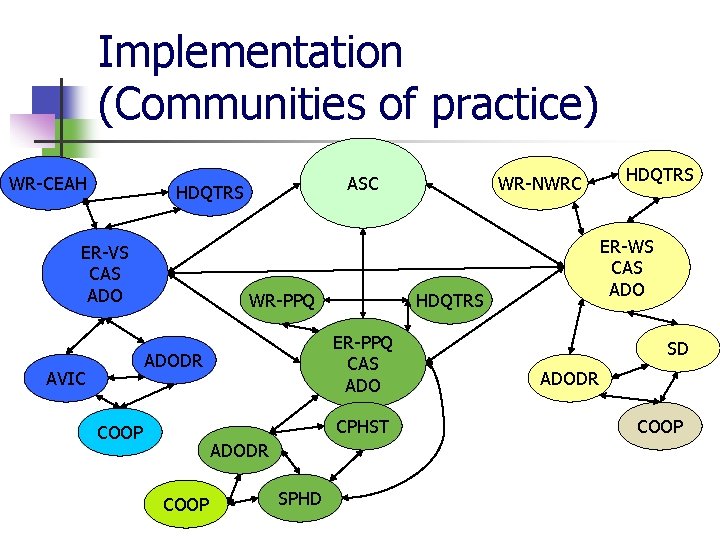 Implementation (Communities of practice) WR-CEAH ASC HDQTRS ER-VS CAS ADO WR-PPQ AVIC CPHST COOP