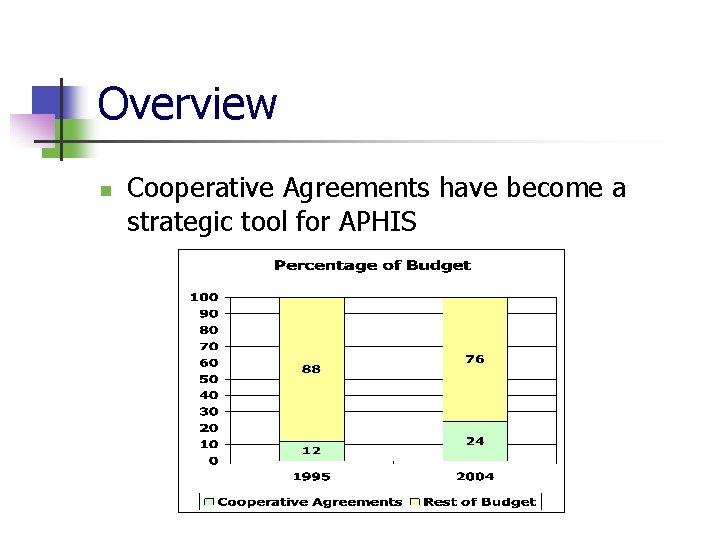 Overview n Cooperative Agreements have become a strategic tool for APHIS 
