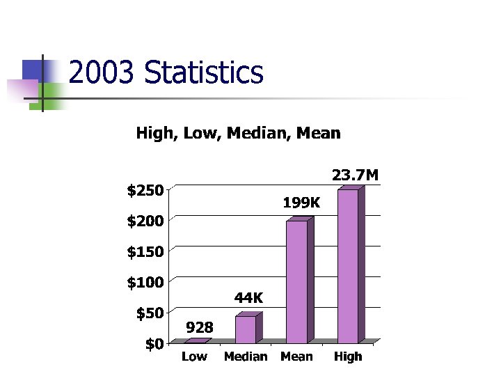 2003 Statistics 23. 7 M 