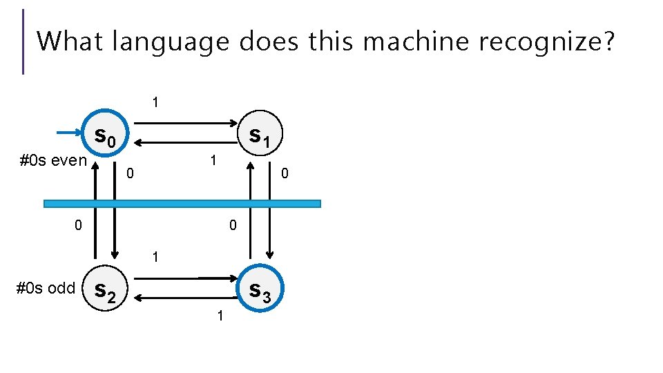 What language does this machine recognize? 1 #0 s even s 0 s 1 What language does this machine recognize? 1 #0 s even s 0 s 1