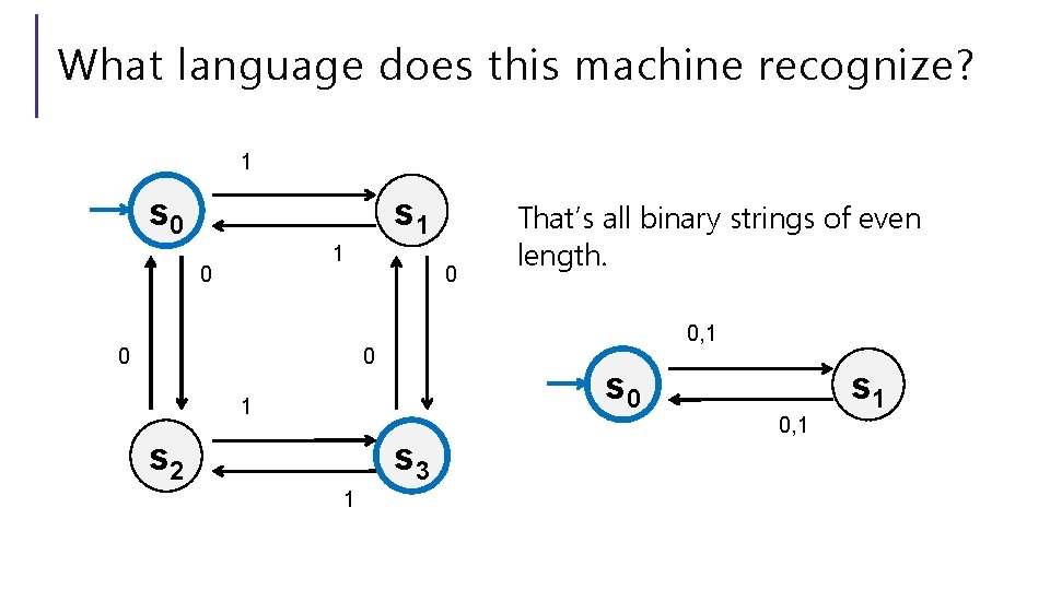 What language does this machine recognize? 1 s 0 s 1 1 0 0, What language does this machine recognize? 1 s 0 s 1 1 0 0,