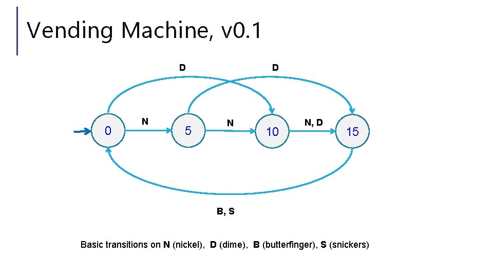 Vending Machine, v 0. 1 D 0 N 5 D N 10 N, D Vending Machine, v 0. 1 D 0 N 5 D N 10 N, D
