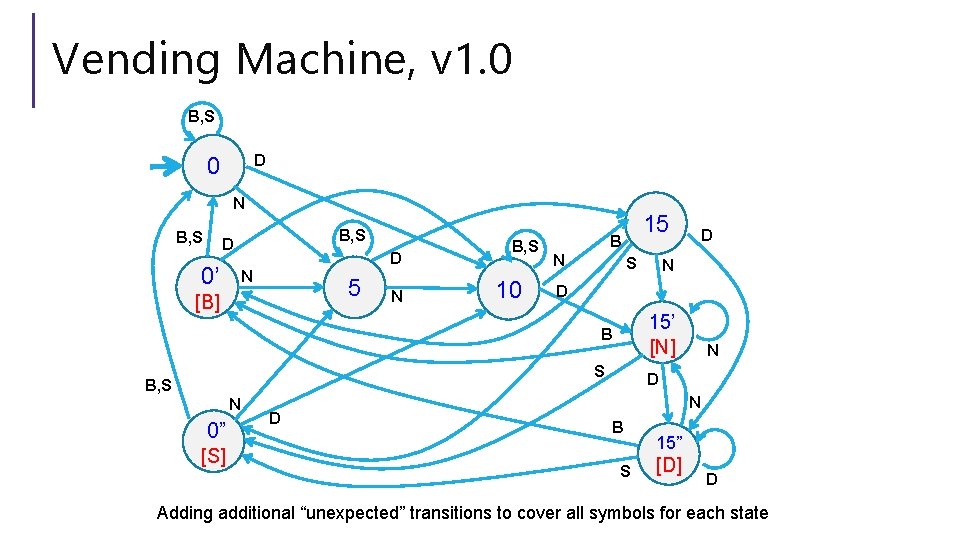 Vending Machine, v 1. 0 B, S D 0 N B, S D 0’ Vending Machine, v 1. 0 B, S D 0 N B, S D 0’