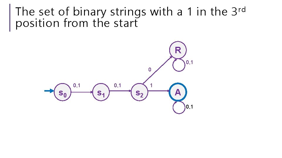 The set of binary strings with a 1 in the 3 rd position from The set of binary strings with a 1 in the 3 rd position from