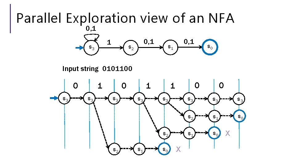 Parallel Exploration view of an NFA 0, 1 1 s 3 0, 1 s Parallel Exploration view of an NFA 0, 1 1 s 3 0, 1 s