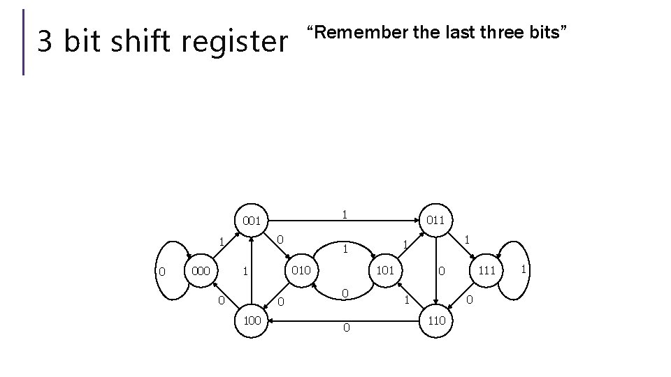 3 bit shift register “Remember the last three bits” 1 001 0 0 0 3 bit shift register “Remember the last three bits” 1 001 0 0 0