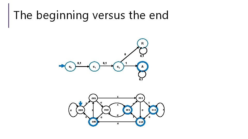The beginning versus the end R 0 0, 1 s 0 s 1 0, The beginning versus the end R 0 0, 1 s 0 s 1 0,