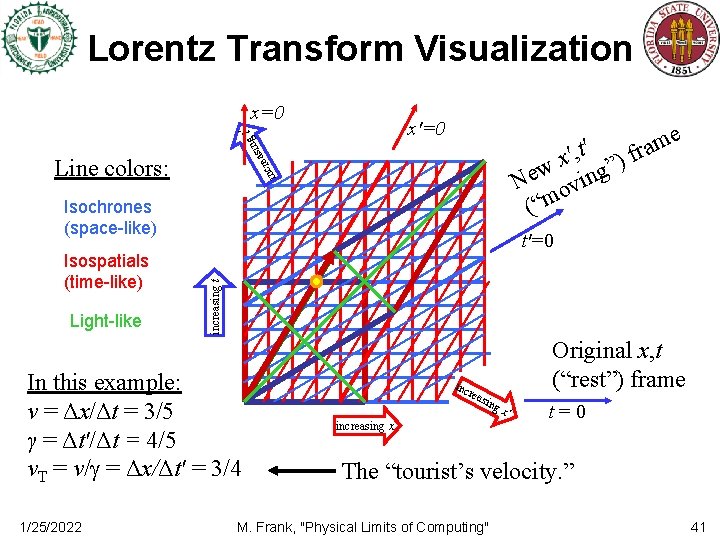 Lorentz Transform Visualization x=0 ng asi t′ x′=0 inc re Line colors: e m