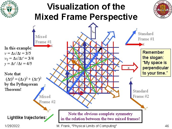 Visualization of the Mixed Frame Perspective t′ t′ t t 0 ′= t, x