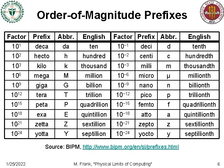 Order-of-Magnitude Prefixes Factor Prefix Abbr. English 101 deca da ten 10− 1 deci d