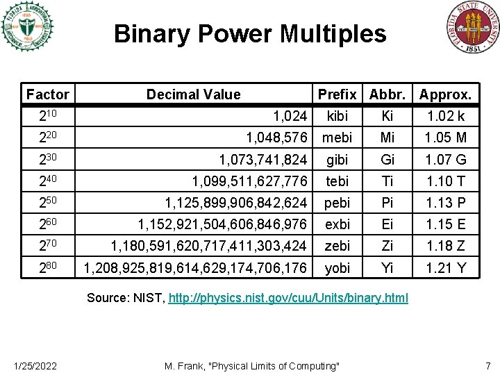 Binary Power Multiples Factor Decimal Value Prefix Abbr. 210 1, 024 220 1, 048,
