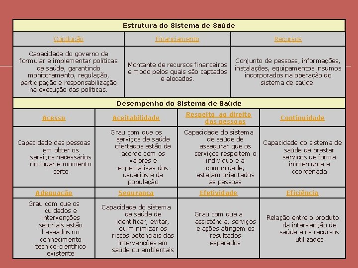 Estrutura do Sistema de Saúde Condução Financiamento Recursos Capacidade do governo de formular e