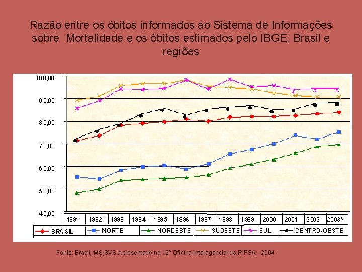 Razão entre os óbitos informados ao Sistema de Informações sobre Mortalidade e os óbitos