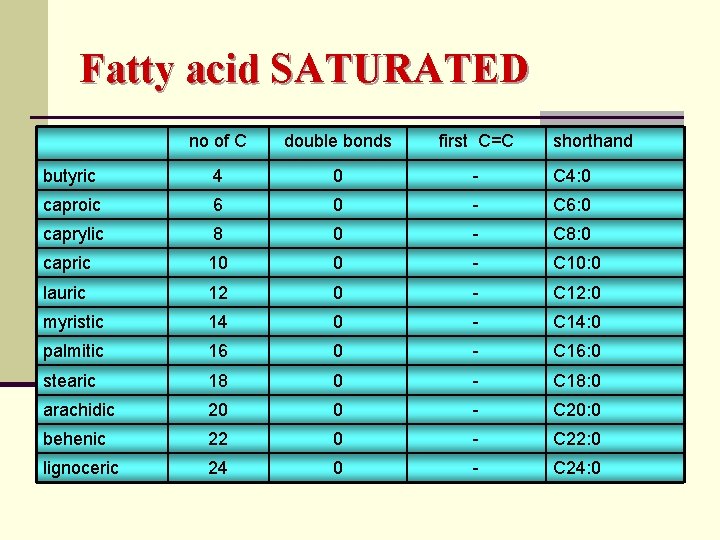 Fatty acid SATURATED no of C double bonds first C=C shorthand butyric 4 0 Fatty acid SATURATED no of C double bonds first C=C shorthand butyric 4 0