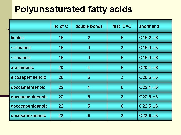 Polyunsaturated fatty acids no of C double bonds first C=C shorthand linoleic 18 2 Polyunsaturated fatty acids no of C double bonds first C=C shorthand linoleic 18 2