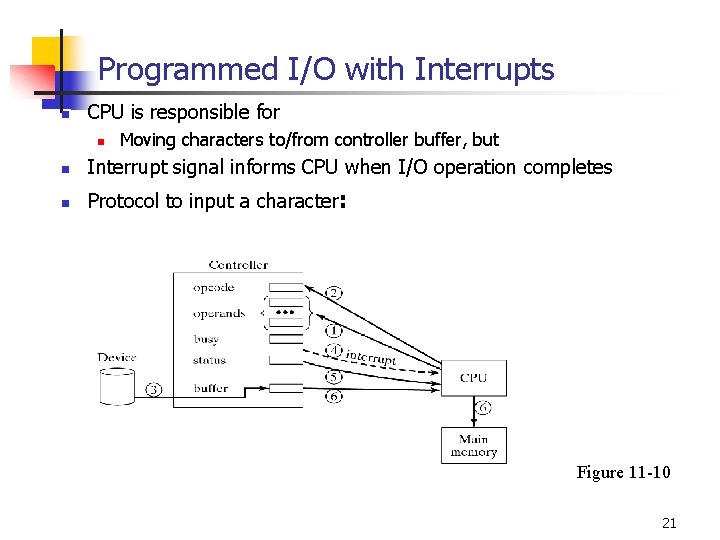 Programmed I/O with Interrupts n CPU is responsible for n Moving characters to/from controller