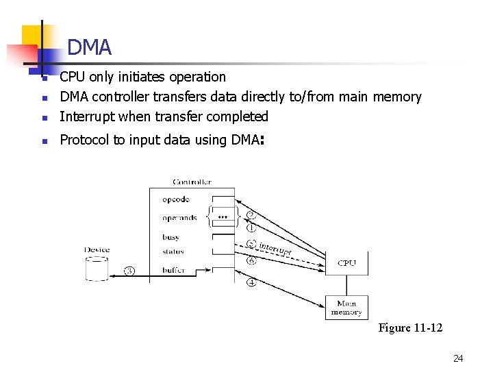 DMA n CPU only initiates operation DMA controller transfers data directly to/from main memory