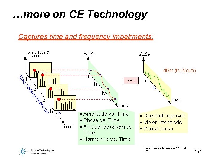 …more on CE Technology Captures time and frequency impairments: d. Bm (fs (Vout)) ADS
