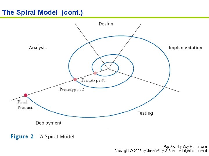 The Spiral Model (cont. ) Big Java by Cay Horstmann Copyright © 2008 by