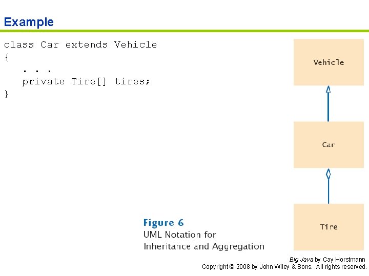 Example class Car extends Vehicle {. . . private Tire[] tires; } Big Java