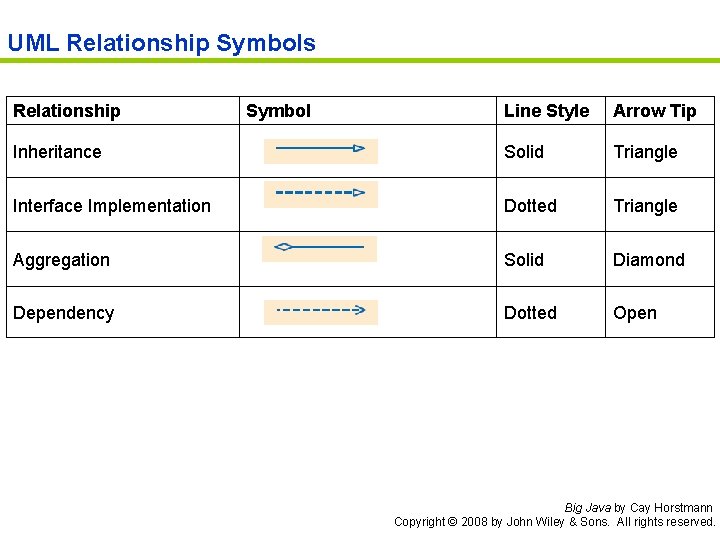 UML Relationship Symbols Relationship Symbol Line Style Arrow Tip Inheritance Solid Triangle Interface Implementation