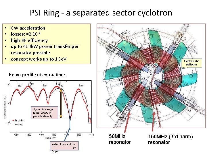 PSI Ring - a separated sector cyclotron CW acceleration losses: ≈2· 10 -4 high